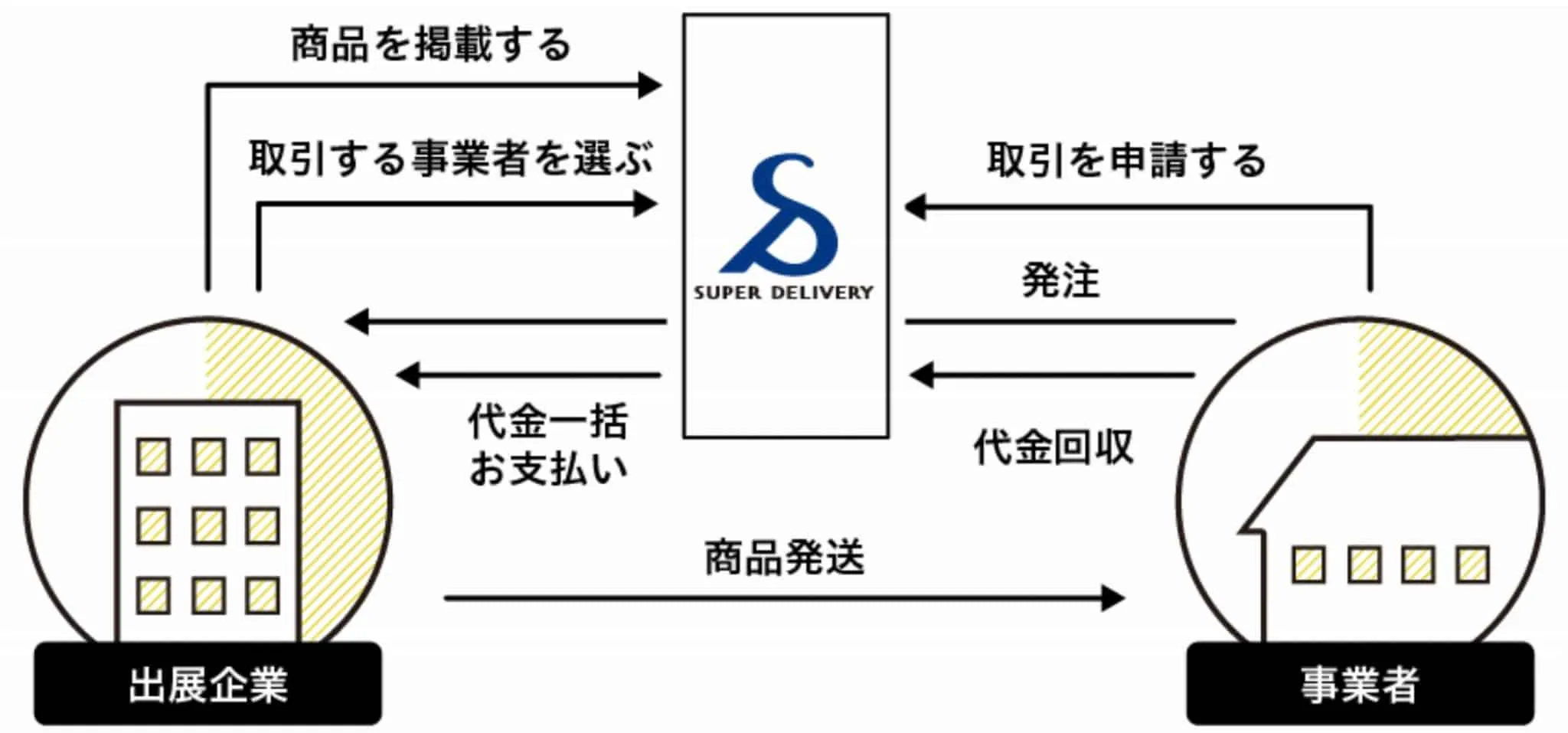 スーパーデリバリー仕入れの仕組み