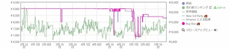 amazon本体のないグラフ