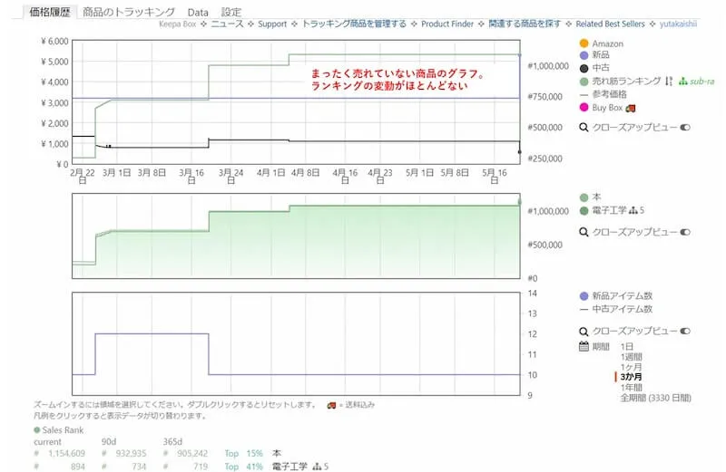 まったく売れていない商品のKeepaのグラフ