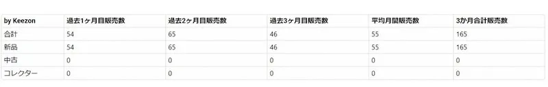 キーゾンも登録して月間販売個数の目安を確認する