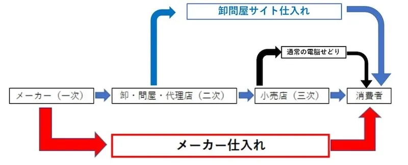 激安仕入れサイト21選！副業・個人でも卸価格で仕入れて利益を上げるには? | Amazonで稼ぐblog