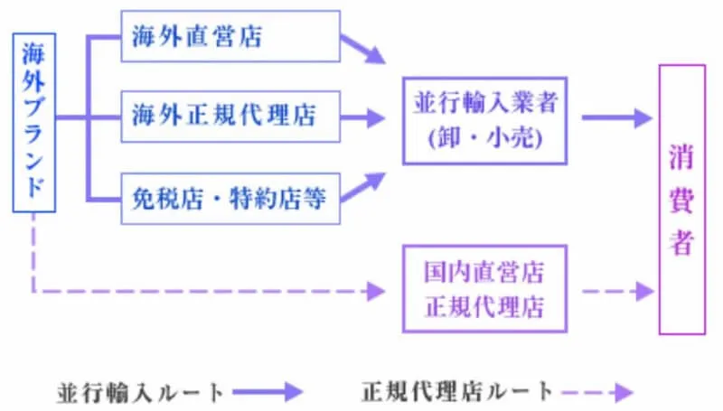 欧米輸入ビジネス