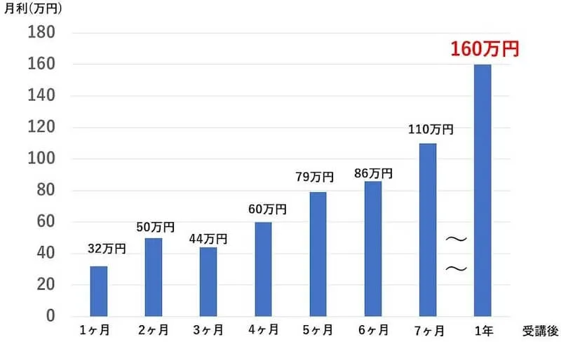 月利160万円を達成