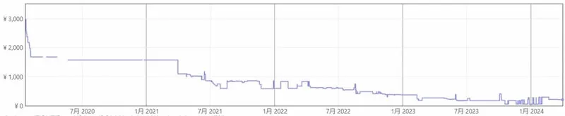 商品の価格推移