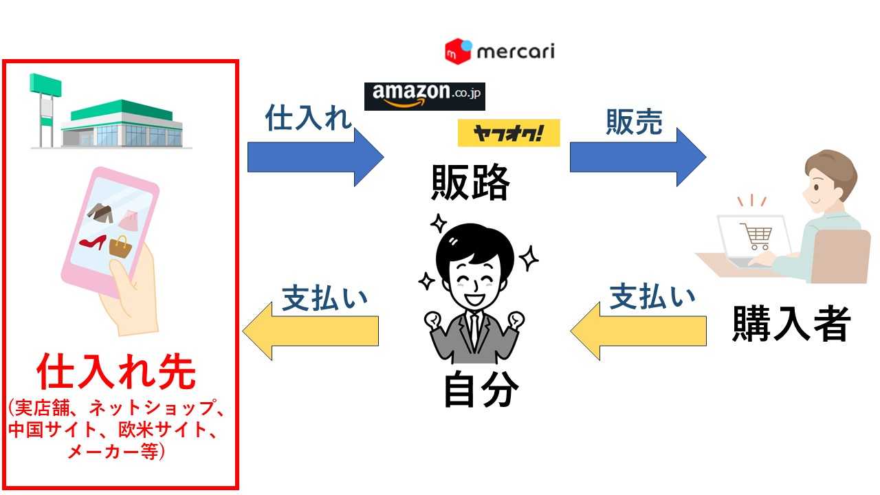 物販ビジネスの仕入れ先を決める